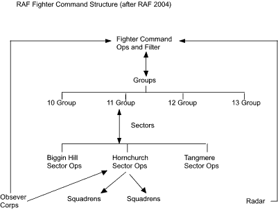 RAF Fighter Command Structure